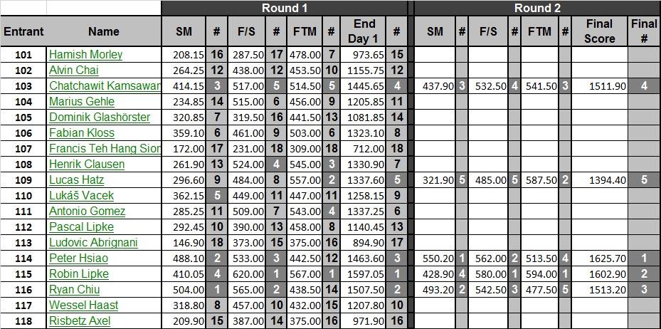 GLOBAL 3D 2017 Experts final results | MGM CONTROLLERS